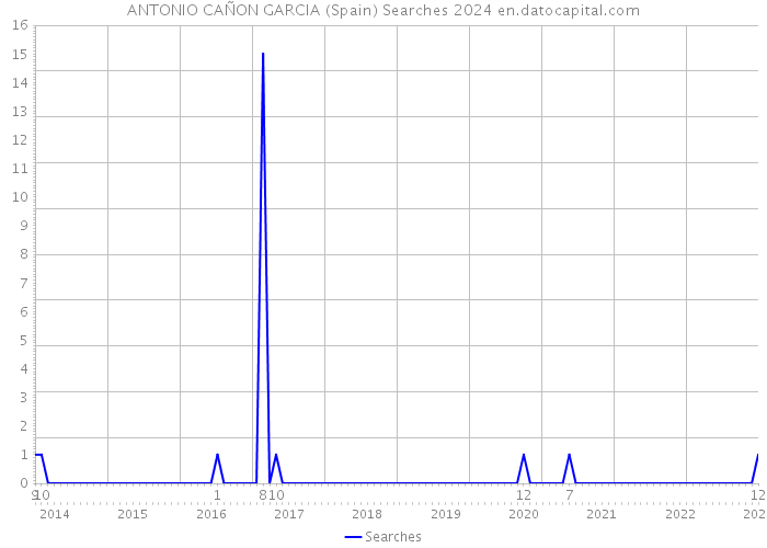 ANTONIO CAÑON GARCIA (Spain) Searches 2024 