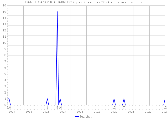 DANIEL CANONIGA BARREDO (Spain) Searches 2024 