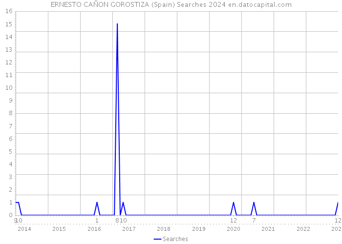 ERNESTO CAÑON GOROSTIZA (Spain) Searches 2024 