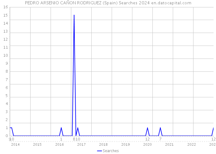 PEDRO ARSENIO CAÑON RODRIGUEZ (Spain) Searches 2024 