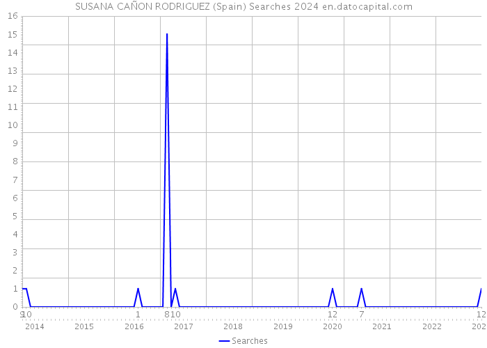 SUSANA CAÑON RODRIGUEZ (Spain) Searches 2024 