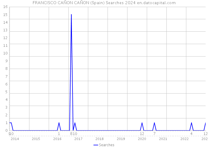 FRANCISCO CAÑON CAÑON (Spain) Searches 2024 
