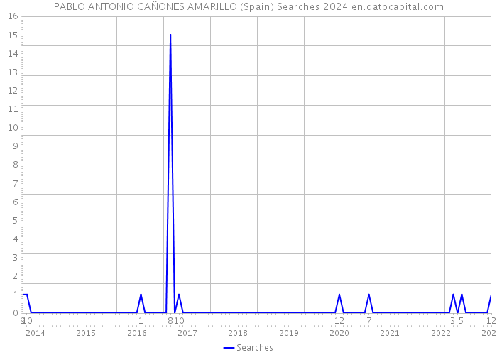 PABLO ANTONIO CAÑONES AMARILLO (Spain) Searches 2024 