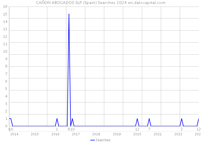 CAÑON ABOGADOS SLP (Spain) Searches 2024 