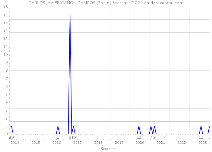 CARLOS JAVIER CAÑON CAMPOS (Spain) Searches 2024 