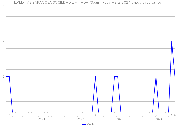 HEREDITAS ZARAGOZA SOCIEDAD LIMITADA (Spain) Page visits 2024 