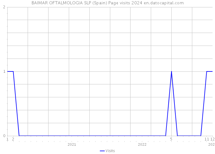 BAIMAR OFTALMOLOGIA SLP (Spain) Page visits 2024 