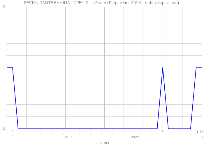 RESTAURANTE FAMILIA LOPEZ S.L. (Spain) Page visits 2024 