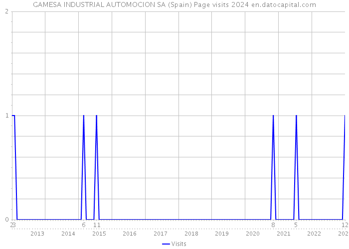 GAMESA INDUSTRIAL AUTOMOCION SA (Spain) Page visits 2024 