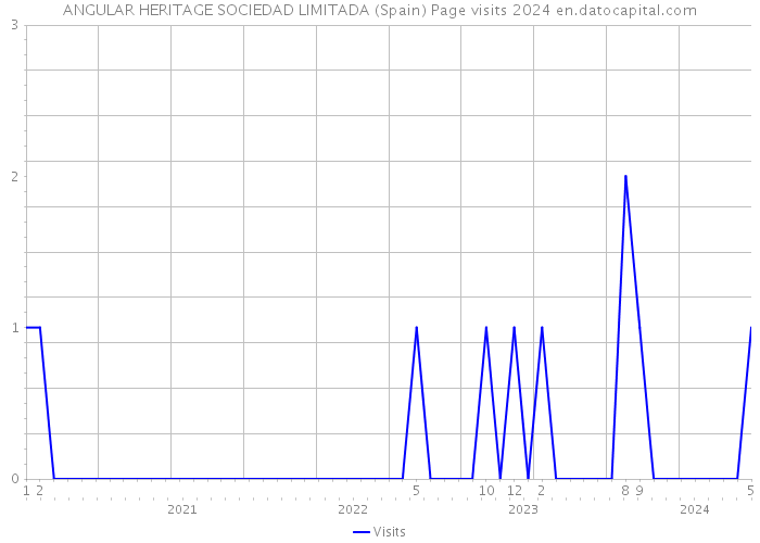 ANGULAR HERITAGE SOCIEDAD LIMITADA (Spain) Page visits 2024 