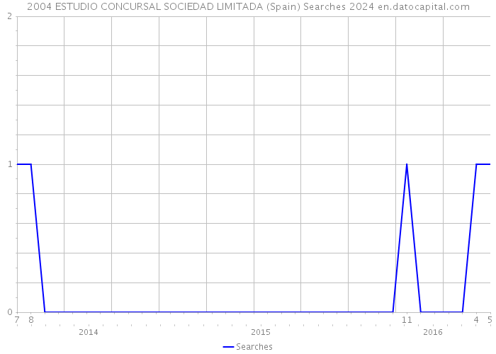 2004 ESTUDIO CONCURSAL SOCIEDAD LIMITADA (Spain) Searches 2024 