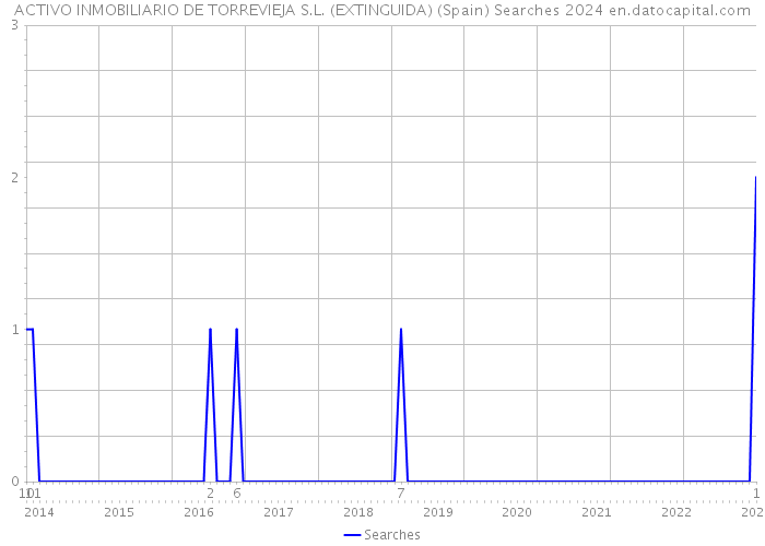 ACTIVO INMOBILIARIO DE TORREVIEJA S.L. (EXTINGUIDA) (Spain) Searches 2024 