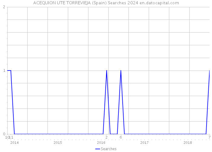ACEQUION UTE TORREVIEJA (Spain) Searches 2024 