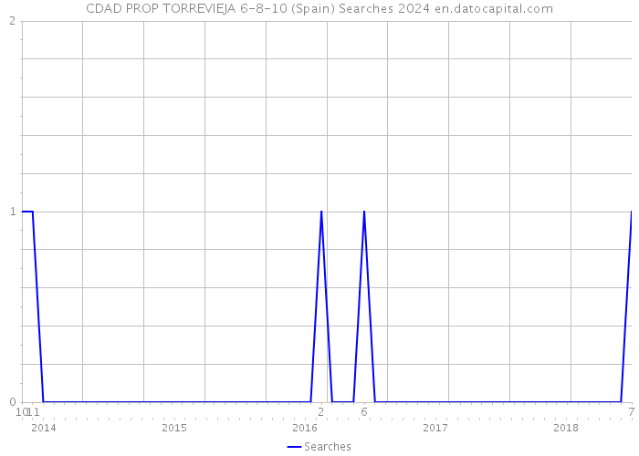 CDAD PROP TORREVIEJA 6-8-10 (Spain) Searches 2024 