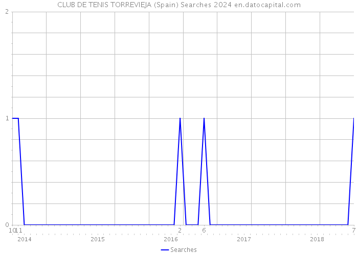 CLUB DE TENIS TORREVIEJA (Spain) Searches 2024 