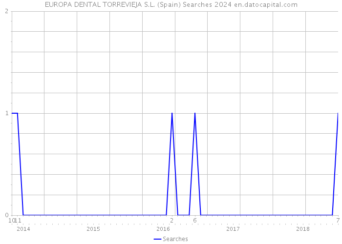 EUROPA DENTAL TORREVIEJA S.L. (Spain) Searches 2024 