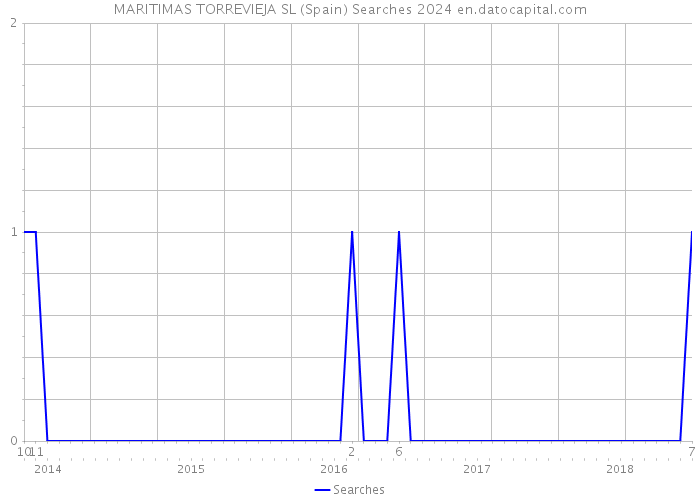 MARITIMAS TORREVIEJA SL (Spain) Searches 2024 