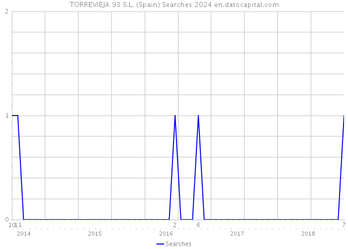 TORREVIEJA 93 S.L. (Spain) Searches 2024 