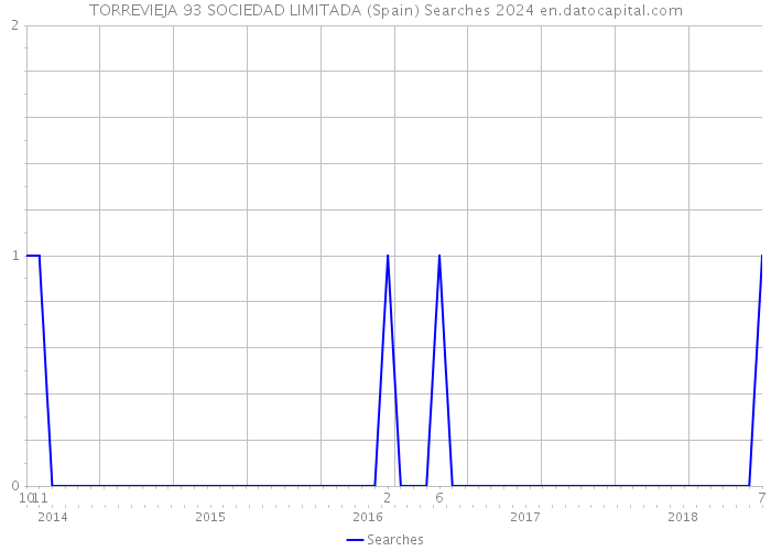 TORREVIEJA 93 SOCIEDAD LIMITADA (Spain) Searches 2024 