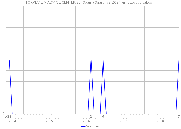 TORREVIEJA ADVICE CENTER SL (Spain) Searches 2024 