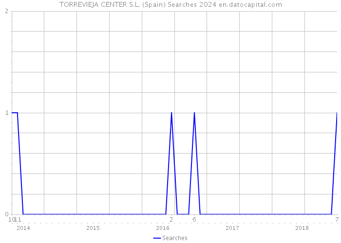 TORREVIEJA CENTER S.L. (Spain) Searches 2024 