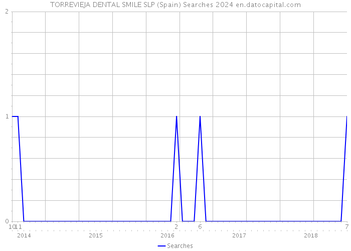 TORREVIEJA DENTAL SMILE SLP (Spain) Searches 2024 