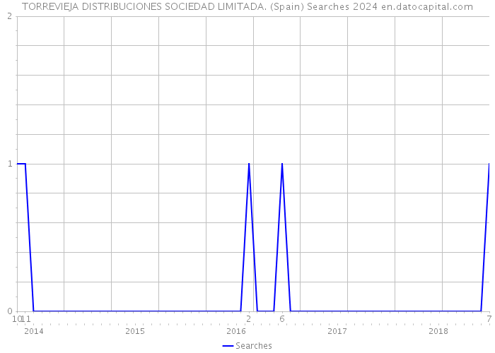 TORREVIEJA DISTRIBUCIONES SOCIEDAD LIMITADA. (Spain) Searches 2024 