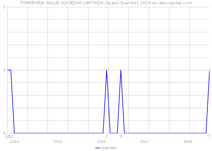 TORREVIEJA SALUD SOCIEDAD LIMITADA (Spain) Searches 2024 