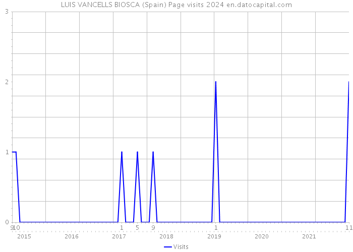 LUIS VANCELLS BIOSCA (Spain) Page visits 2024 