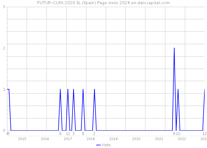 FUTUR-CUIN 2020 SL (Spain) Page visits 2024 