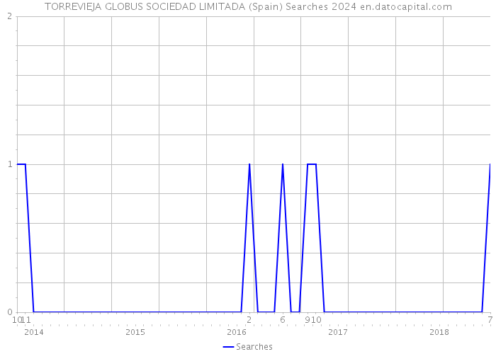 TORREVIEJA GLOBUS SOCIEDAD LIMITADA (Spain) Searches 2024 