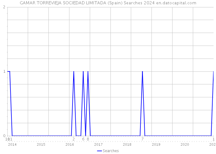 GAMAR TORREVIEJA SOCIEDAD LIMITADA (Spain) Searches 2024 