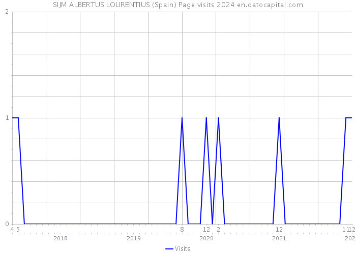 SIJM ALBERTUS LOURENTIUS (Spain) Page visits 2024 