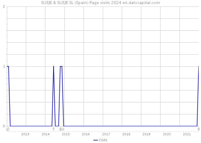 SUSJE & SUSJE SL (Spain) Page visits 2024 