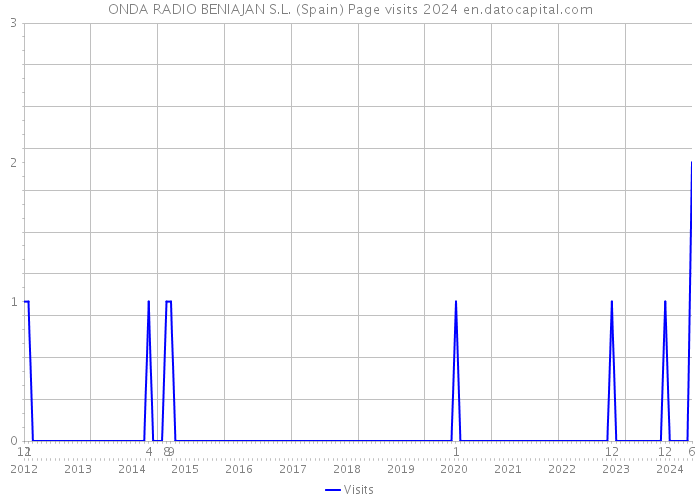 ONDA RADIO BENIAJAN S.L. (Spain) Page visits 2024 