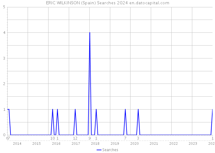 ERIC WILKINSON (Spain) Searches 2024 