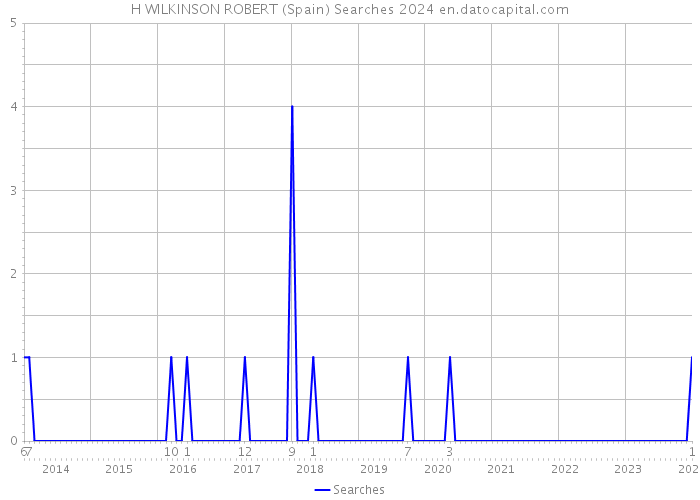 H WILKINSON ROBERT (Spain) Searches 2024 