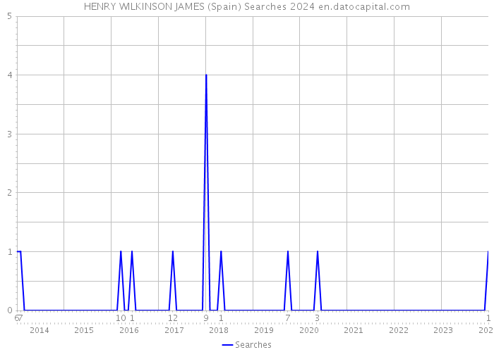 HENRY WILKINSON JAMES (Spain) Searches 2024 