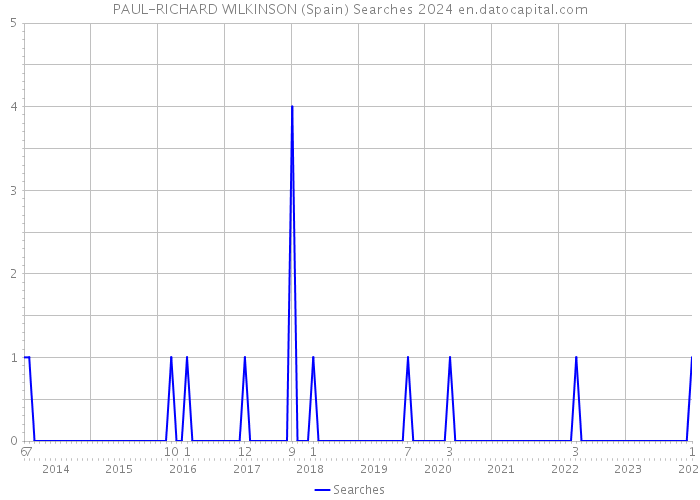 PAUL-RICHARD WILKINSON (Spain) Searches 2024 