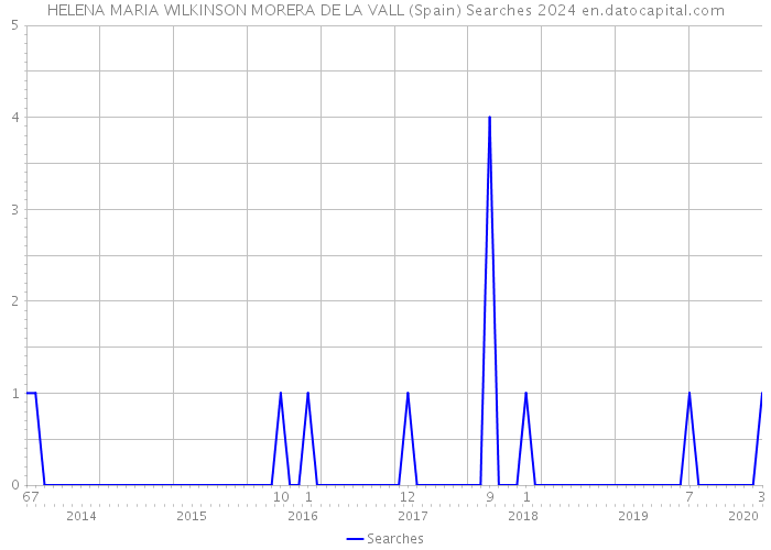 HELENA MARIA WILKINSON MORERA DE LA VALL (Spain) Searches 2024 