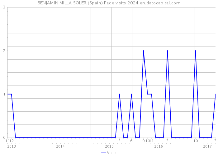 BENJAMIN MILLA SOLER (Spain) Page visits 2024 