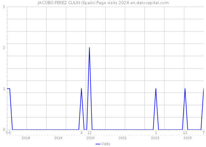 JACOBO PEREZ GULIN (Spain) Page visits 2024 