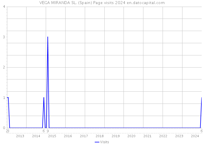 VEGA MIRANDA SL. (Spain) Page visits 2024 