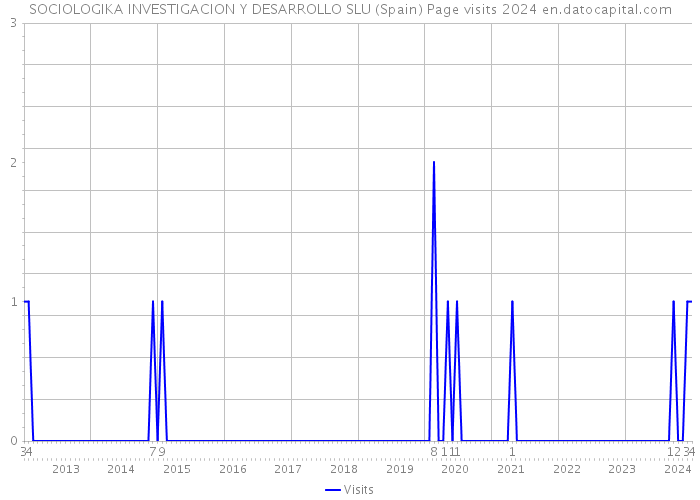 SOCIOLOGIKA INVESTIGACION Y DESARROLLO SLU (Spain) Page visits 2024 