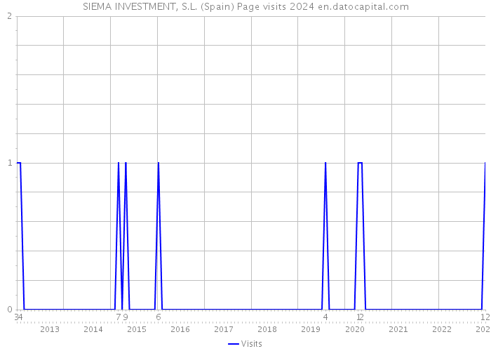SIEMA INVESTMENT, S.L. (Spain) Page visits 2024 