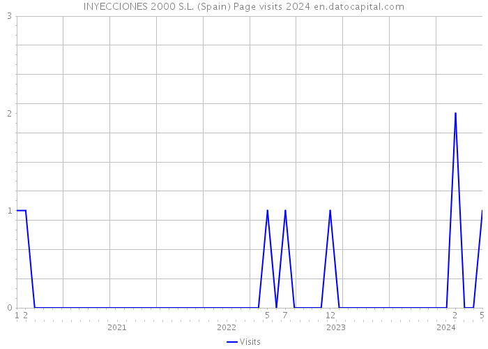 INYECCIONES 2000 S.L. (Spain) Page visits 2024 