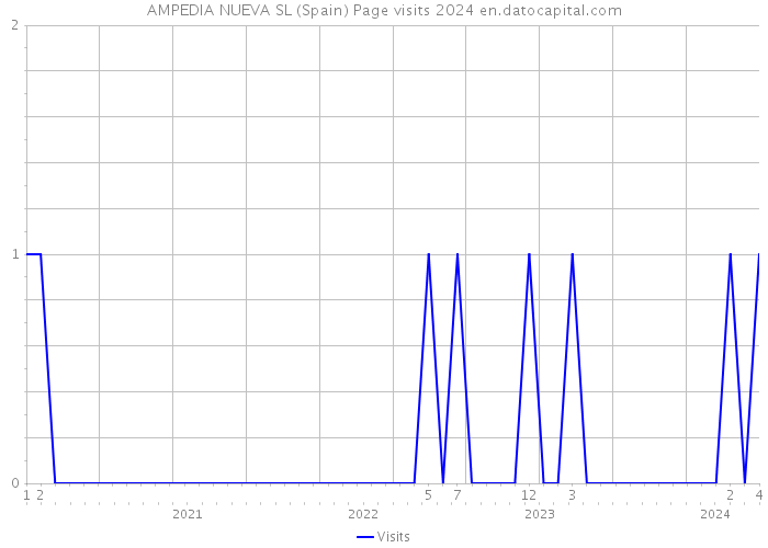 AMPEDIA NUEVA SL (Spain) Page visits 2024 