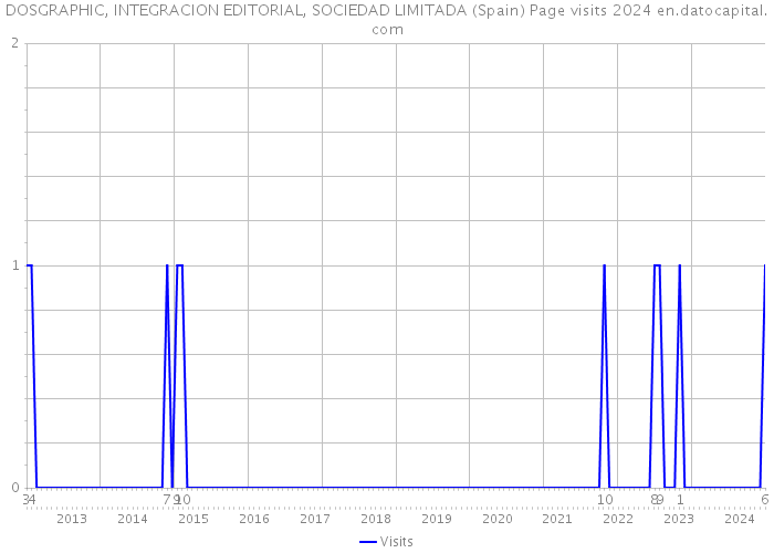 DOSGRAPHIC, INTEGRACION EDITORIAL, SOCIEDAD LIMITADA (Spain) Page visits 2024 