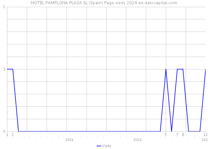 HOTEL PAMPLONA PLAZA SL (Spain) Page visits 2024 