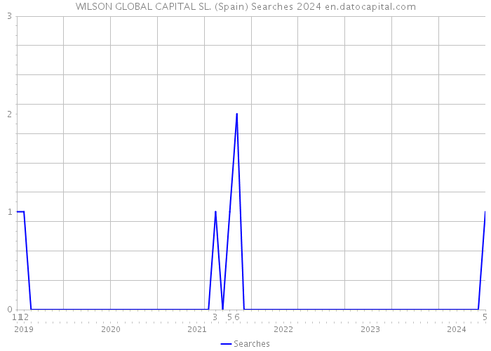 WILSON GLOBAL CAPITAL SL. (Spain) Searches 2024 